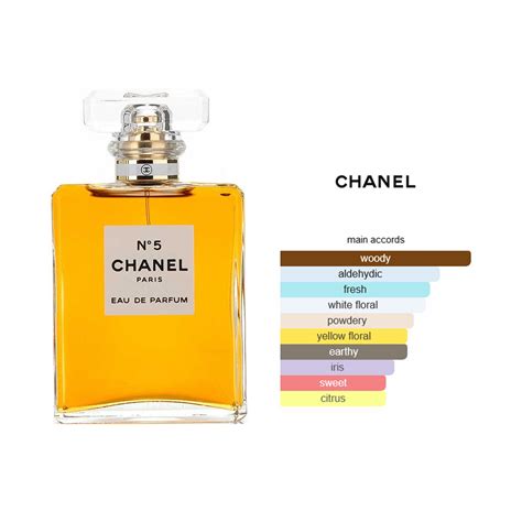 aldehydes chanel no 5